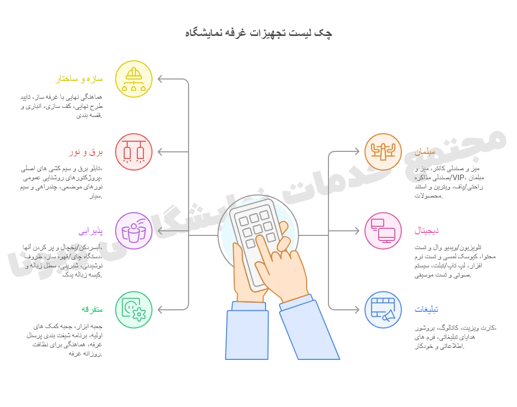 لیست تجهیزات مورد نیاز برای غرفه نمایشگاه 1 چک لیست تجهیزات مورد نیاز برای غرفه نمایشگاه